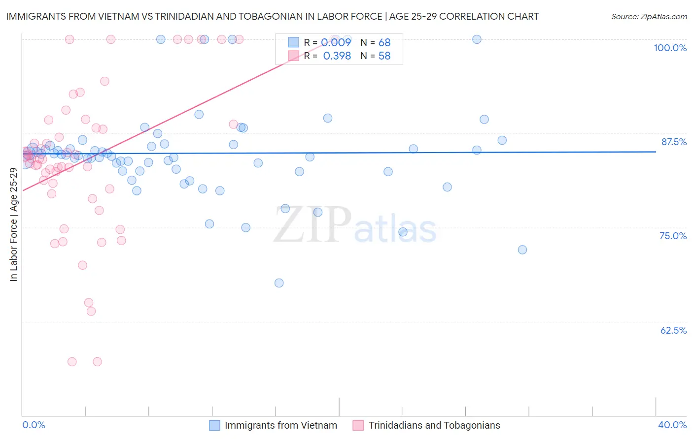 Immigrants from Vietnam vs Trinidadian and Tobagonian In Labor Force | Age 25-29