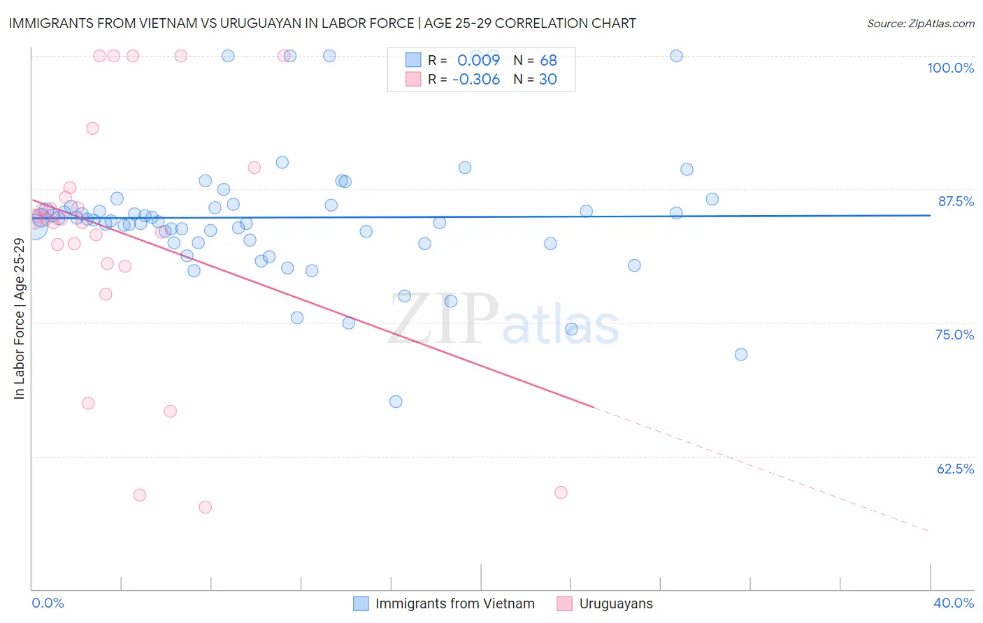 Immigrants from Vietnam vs Uruguayan In Labor Force | Age 25-29