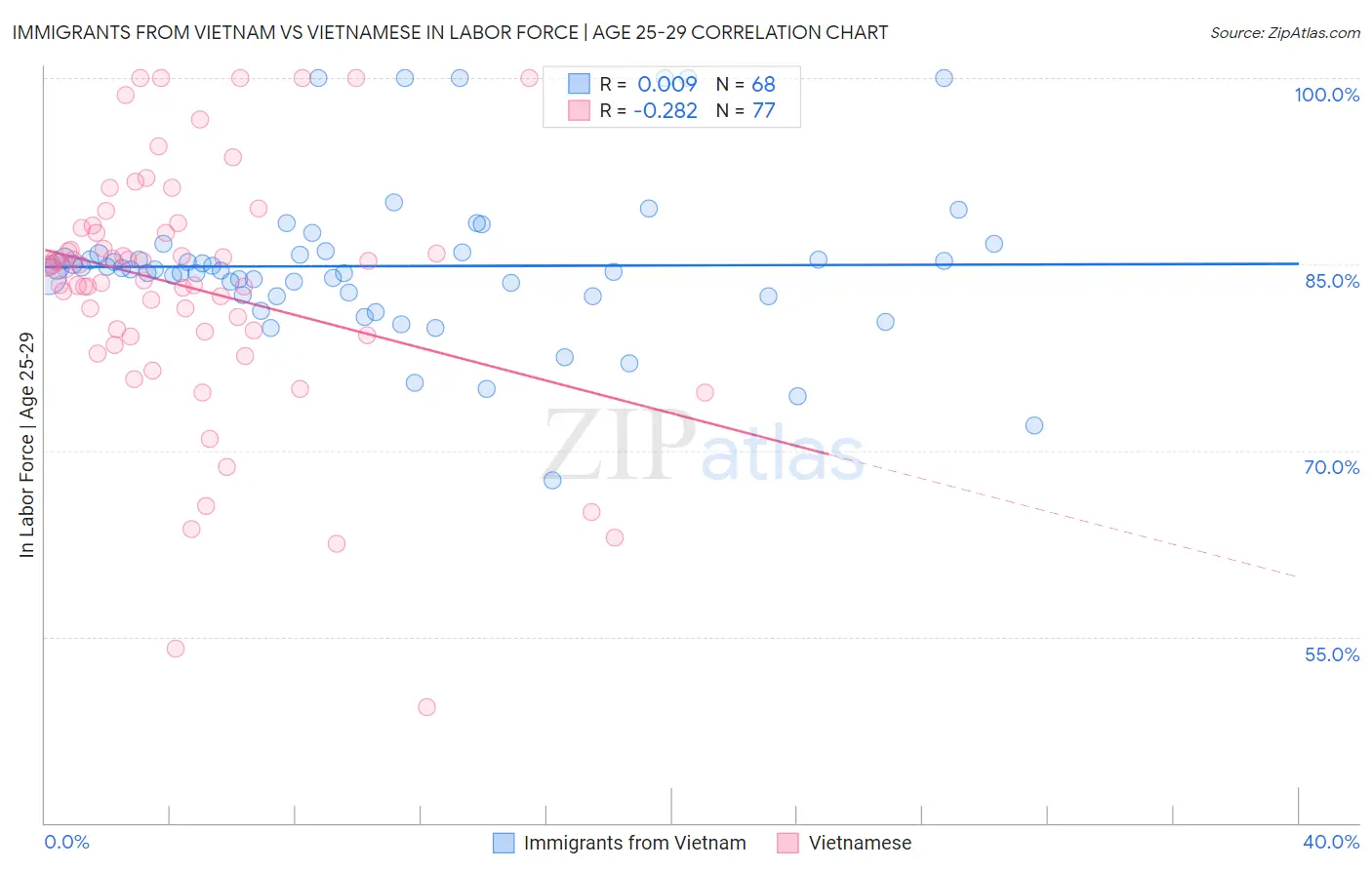 Immigrants from Vietnam vs Vietnamese In Labor Force | Age 25-29