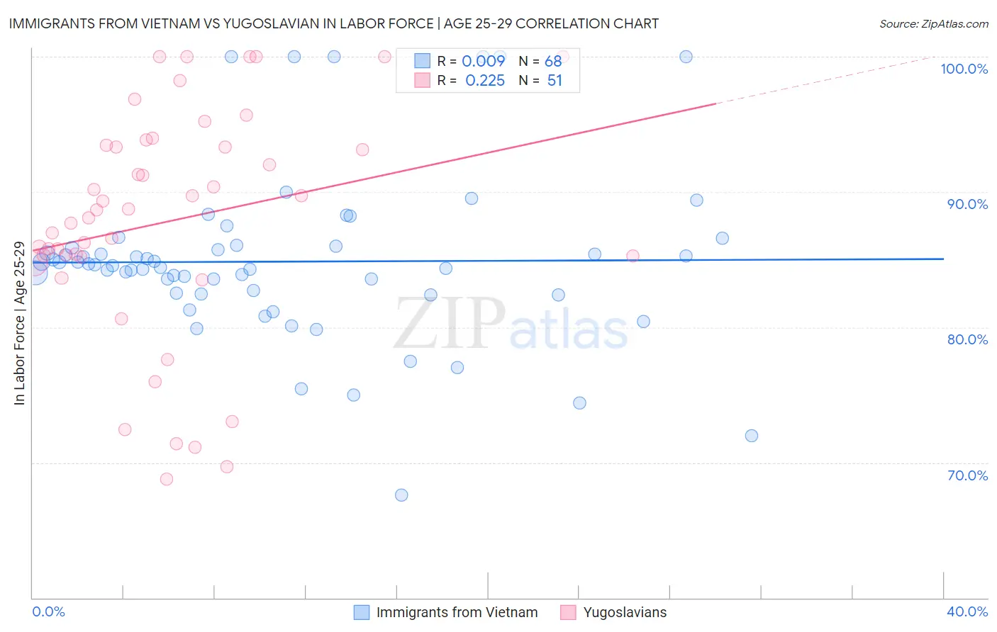 Immigrants from Vietnam vs Yugoslavian In Labor Force | Age 25-29