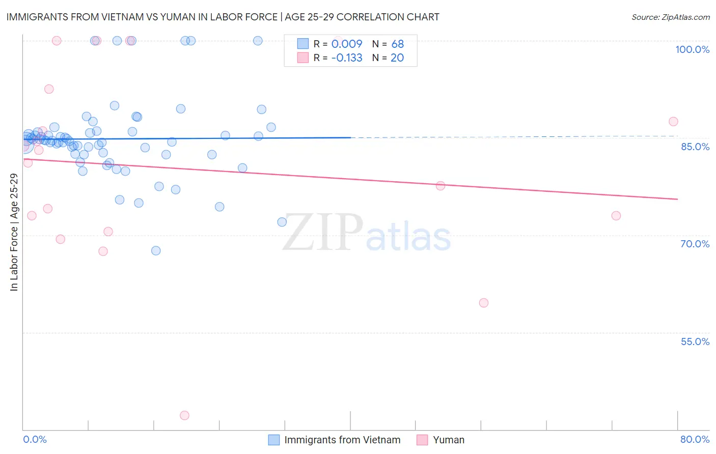 Immigrants from Vietnam vs Yuman In Labor Force | Age 25-29