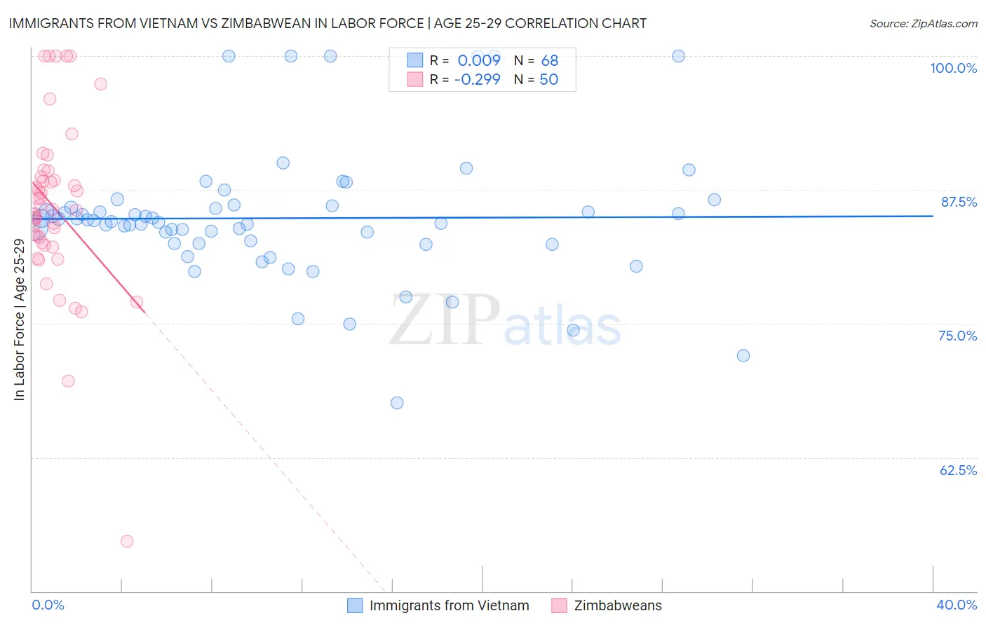 Immigrants from Vietnam vs Zimbabwean In Labor Force | Age 25-29