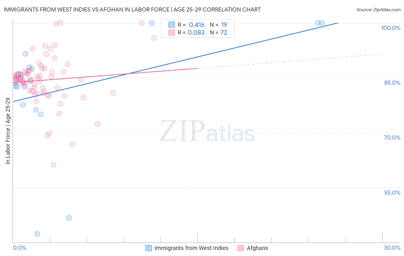 Immigrants from West Indies vs Afghan In Labor Force | Age 25-29