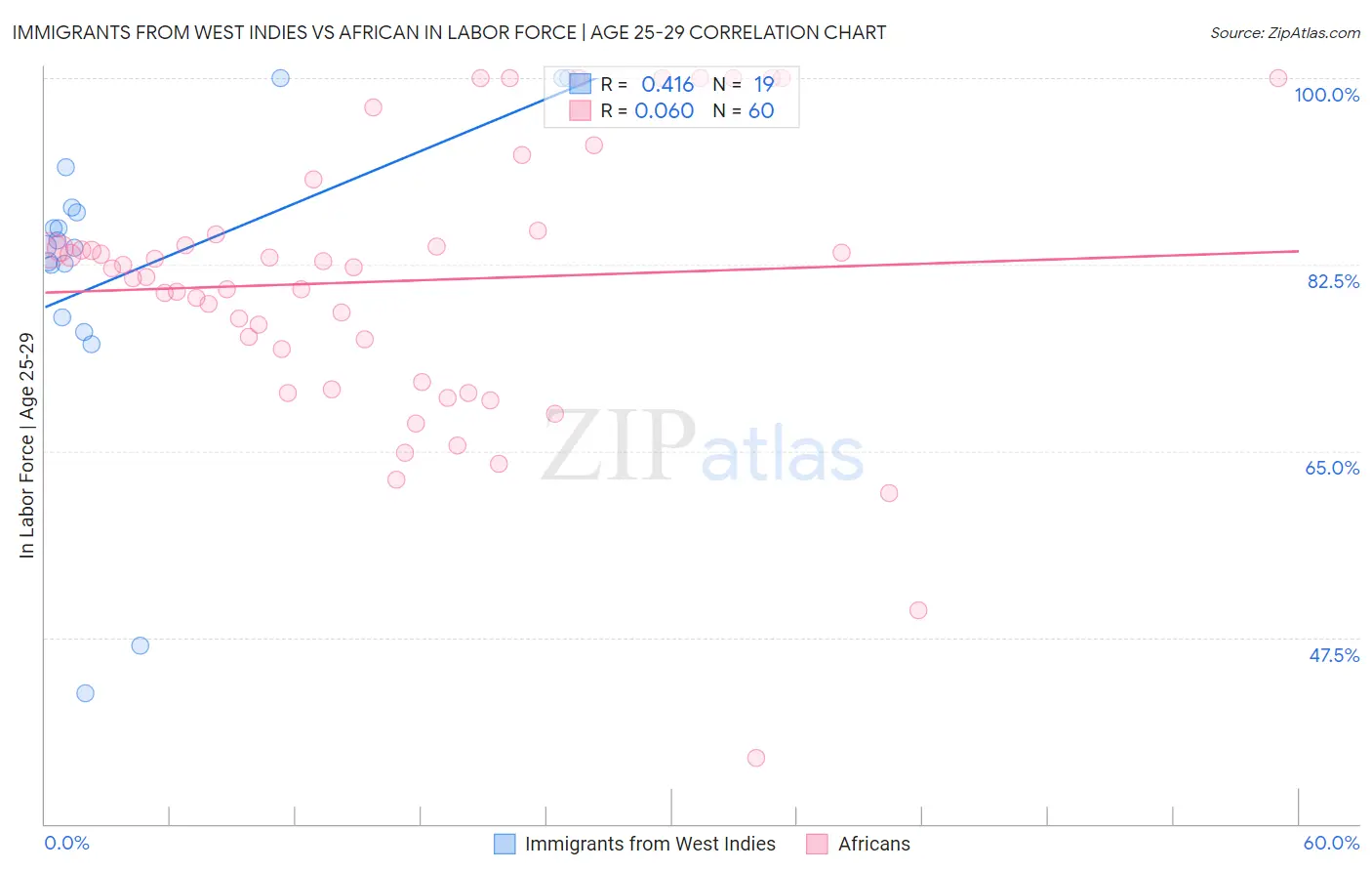 Immigrants from West Indies vs African In Labor Force | Age 25-29
