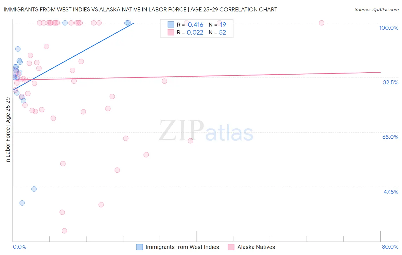 Immigrants from West Indies vs Alaska Native In Labor Force | Age 25-29