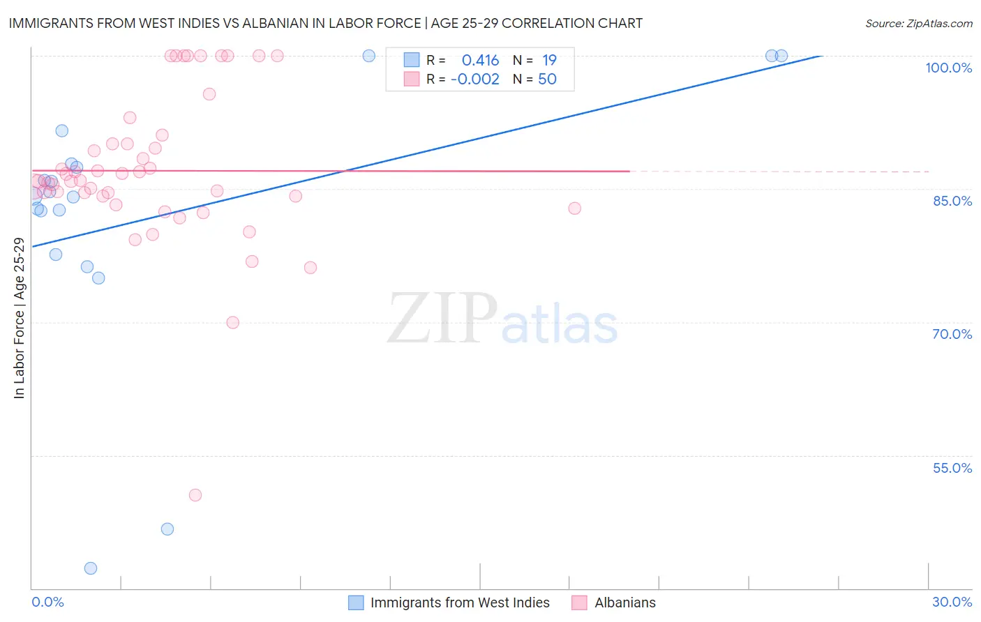 Immigrants from West Indies vs Albanian In Labor Force | Age 25-29