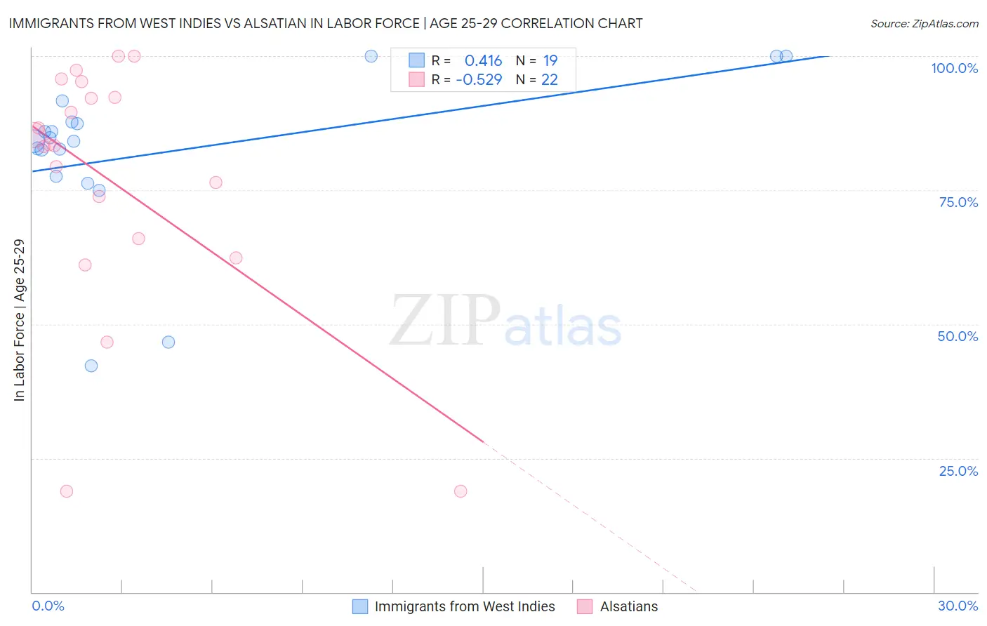 Immigrants from West Indies vs Alsatian In Labor Force | Age 25-29