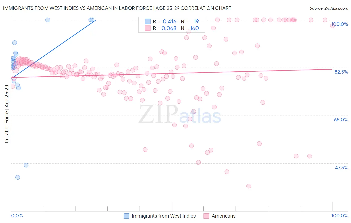 Immigrants from West Indies vs American In Labor Force | Age 25-29