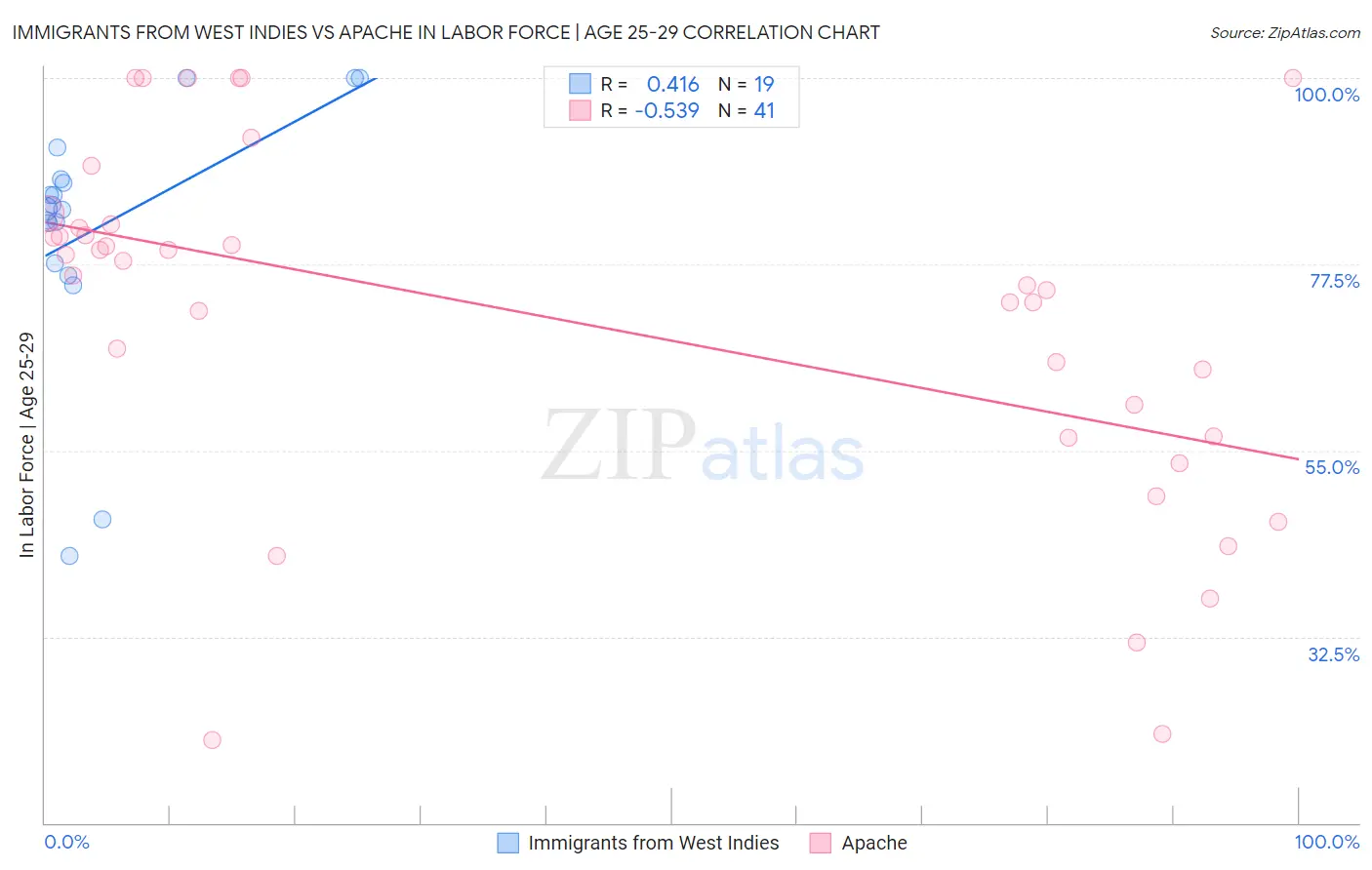 Immigrants from West Indies vs Apache In Labor Force | Age 25-29