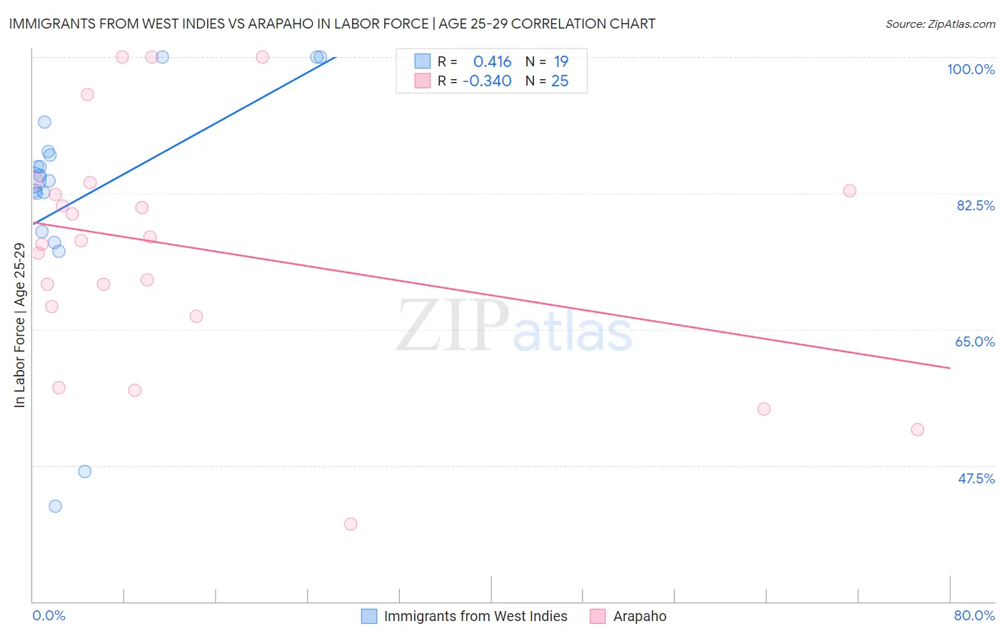 Immigrants from West Indies vs Arapaho In Labor Force | Age 25-29