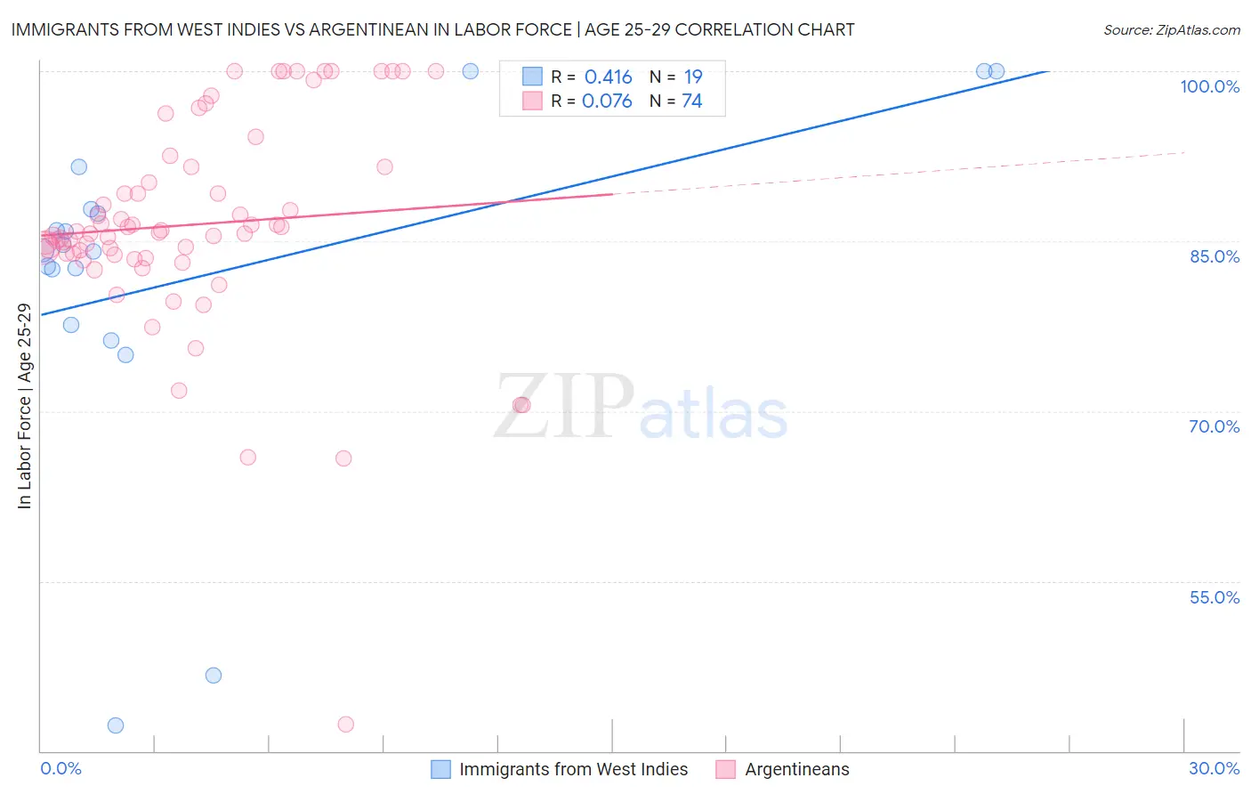 Immigrants from West Indies vs Argentinean In Labor Force | Age 25-29