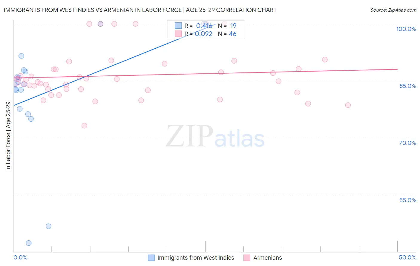 Immigrants from West Indies vs Armenian In Labor Force | Age 25-29
