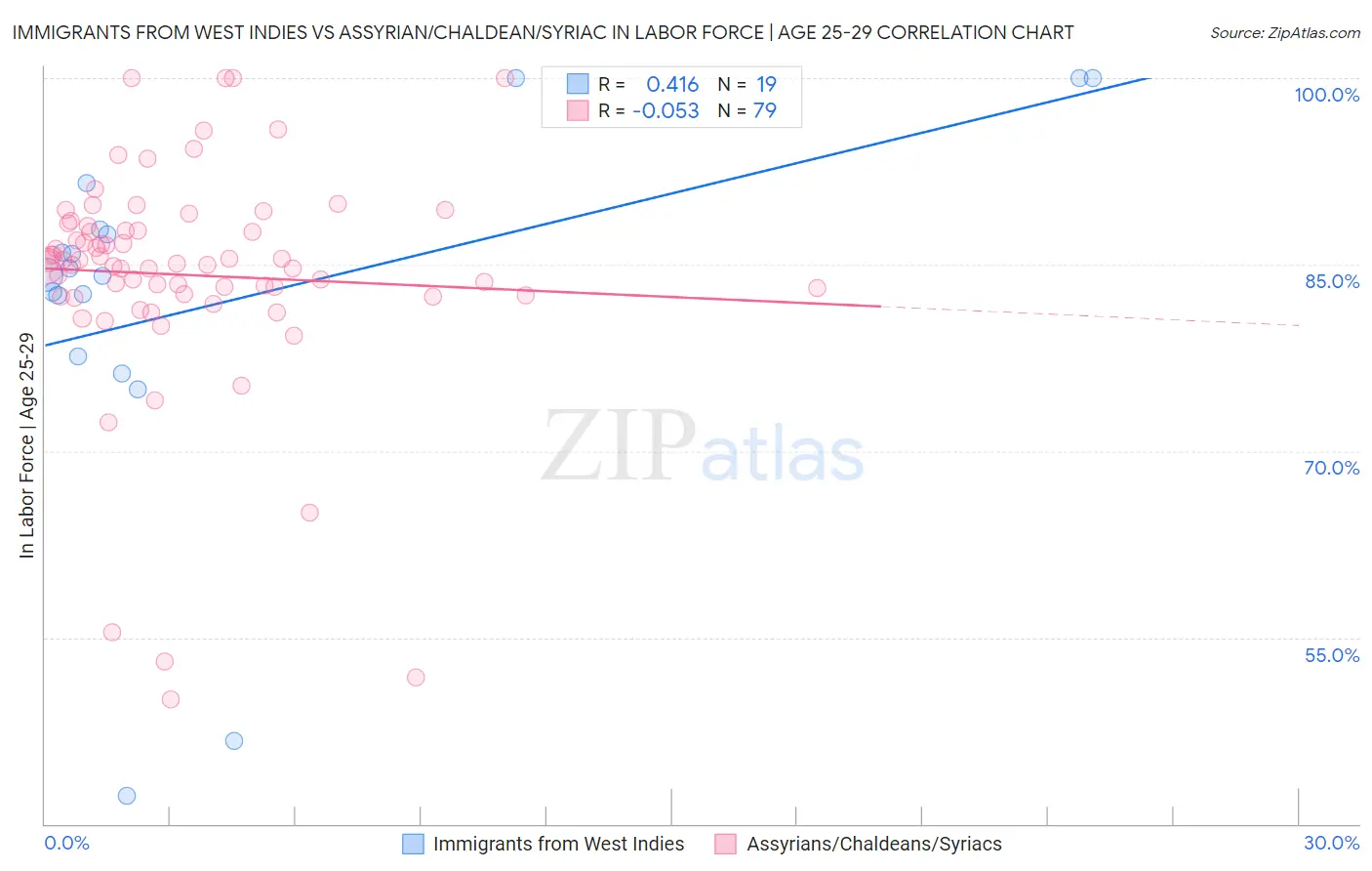 Immigrants from West Indies vs Assyrian/Chaldean/Syriac In Labor Force | Age 25-29