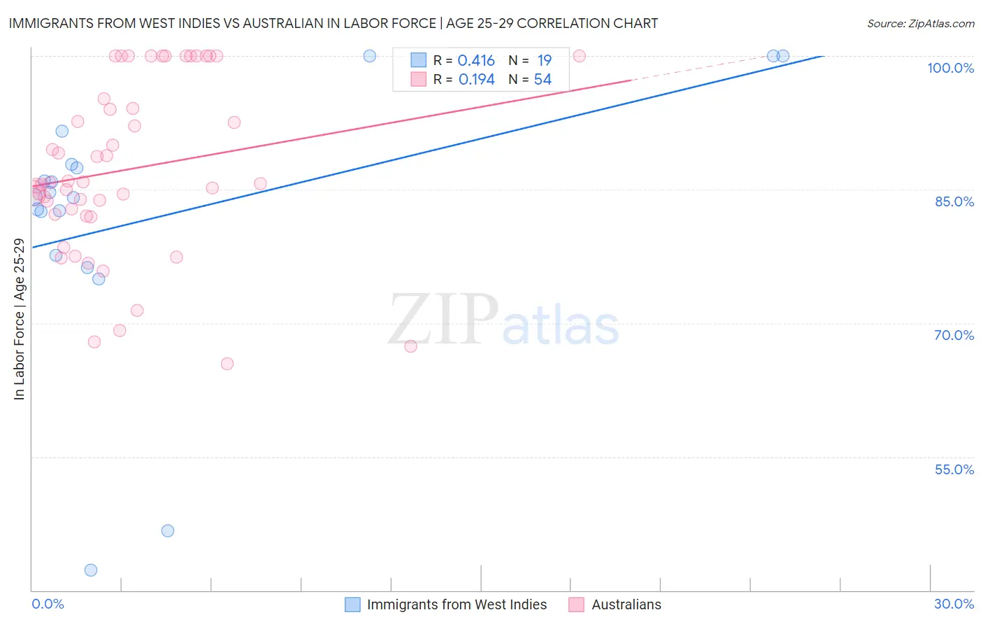 Immigrants from West Indies vs Australian In Labor Force | Age 25-29