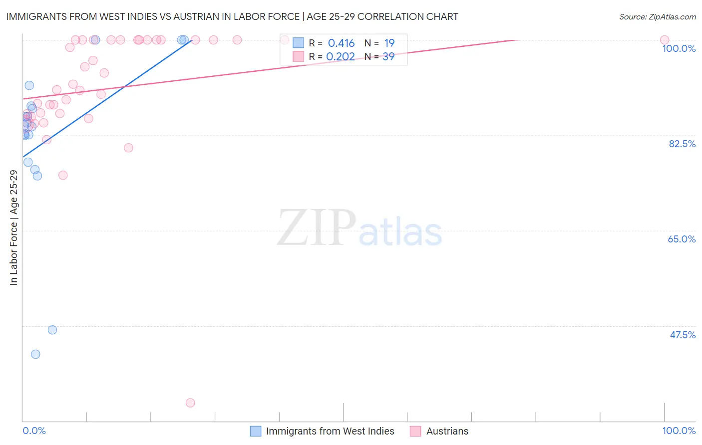 Immigrants from West Indies vs Austrian In Labor Force | Age 25-29