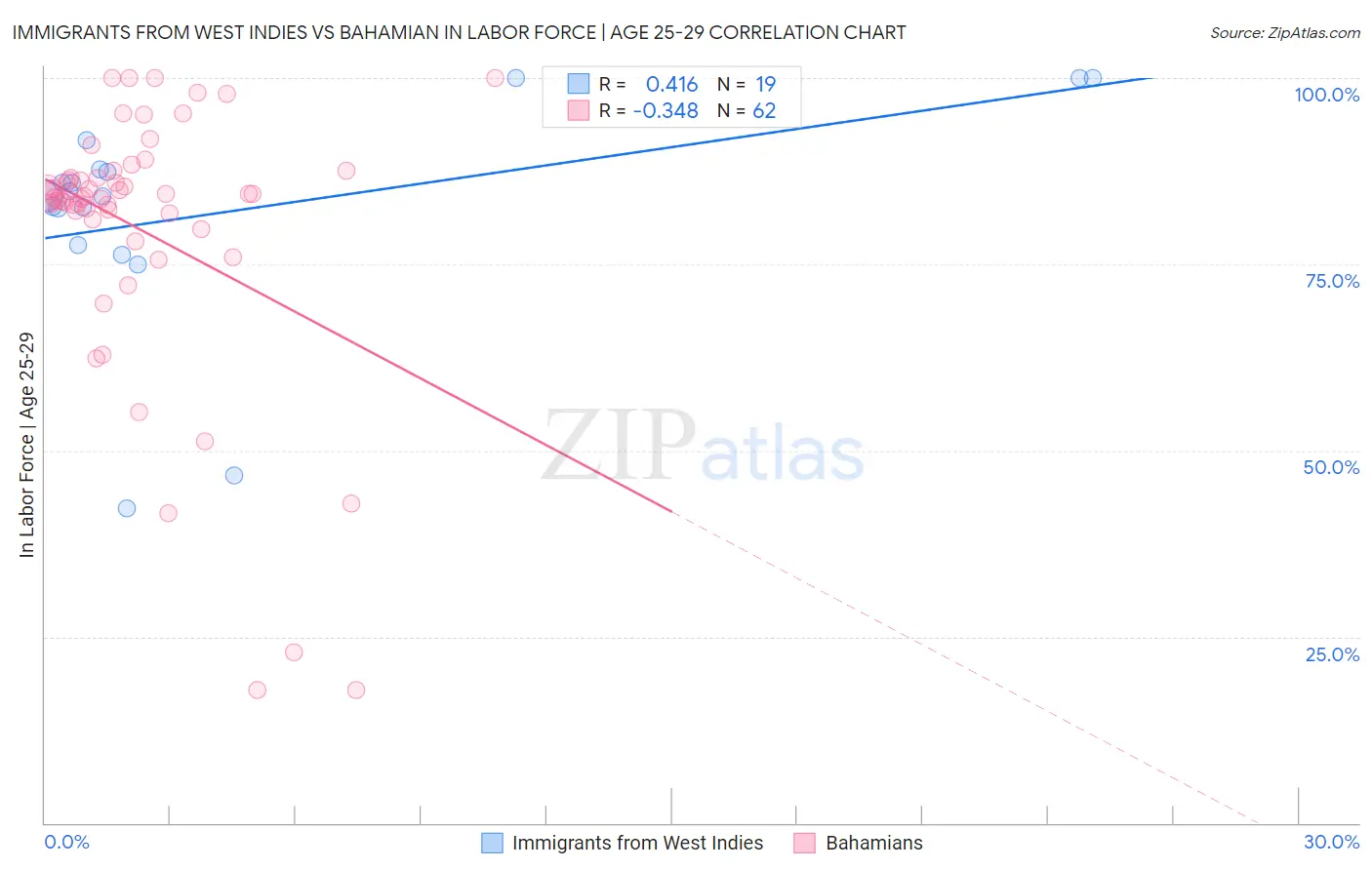 Immigrants from West Indies vs Bahamian In Labor Force | Age 25-29