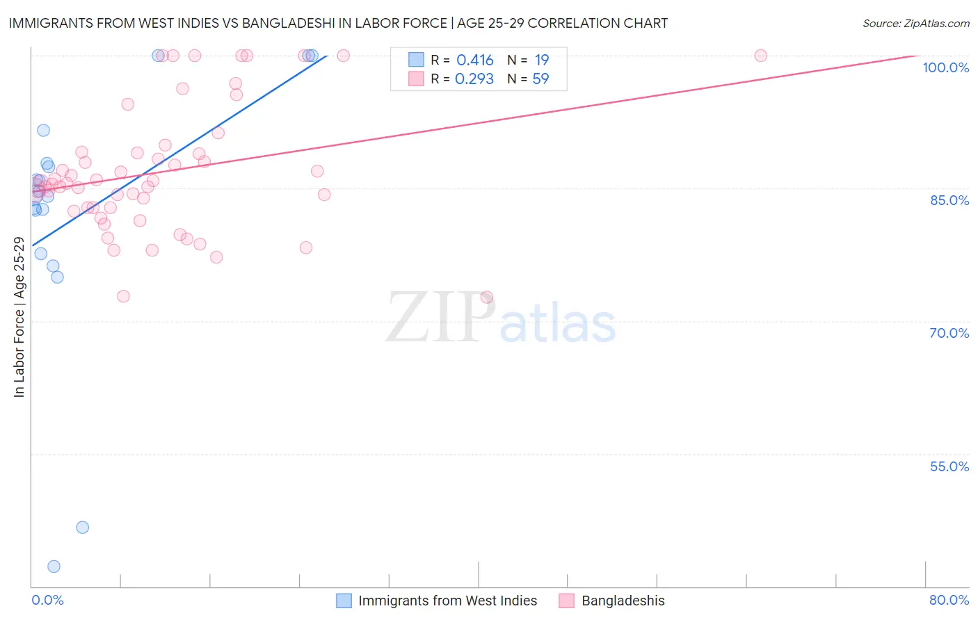 Immigrants from West Indies vs Bangladeshi In Labor Force | Age 25-29