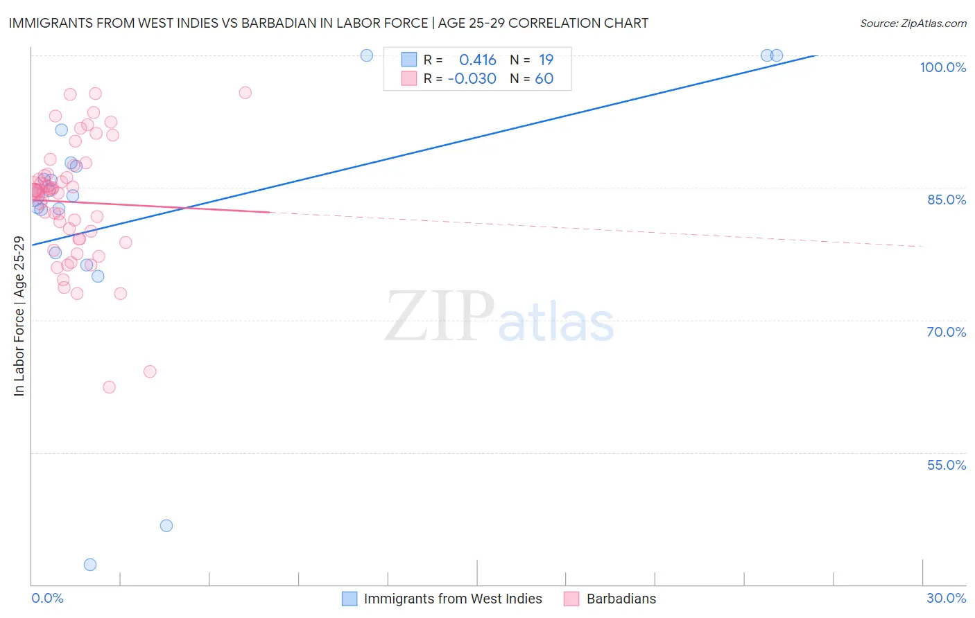 Immigrants from West Indies vs Barbadian In Labor Force | Age 25-29