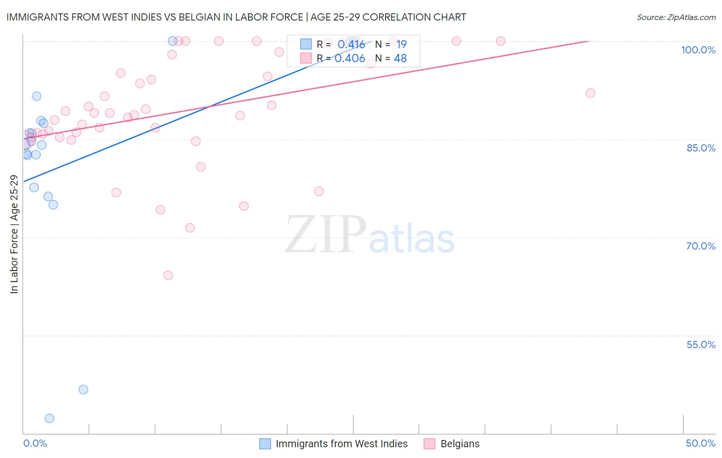 Immigrants from West Indies vs Belgian In Labor Force | Age 25-29