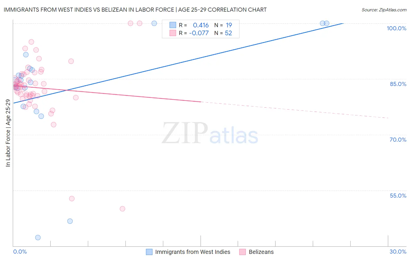 Immigrants from West Indies vs Belizean In Labor Force | Age 25-29