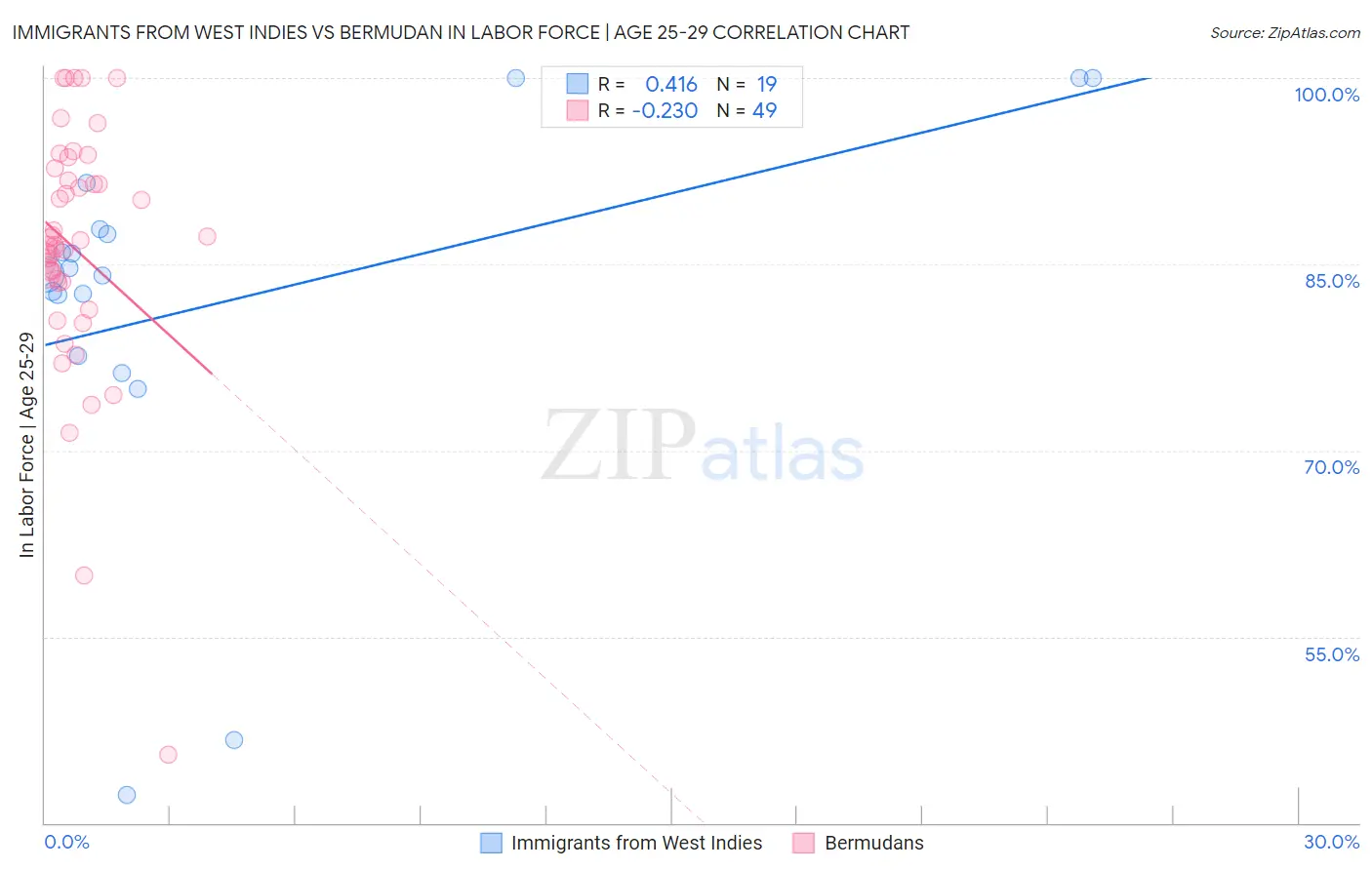 Immigrants from West Indies vs Bermudan In Labor Force | Age 25-29
