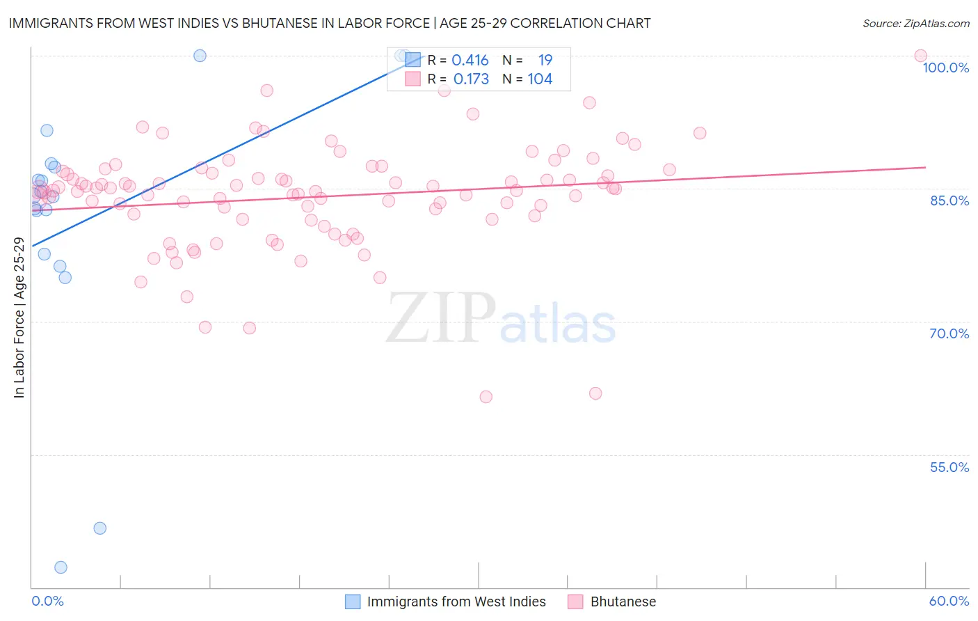 Immigrants from West Indies vs Bhutanese In Labor Force | Age 25-29