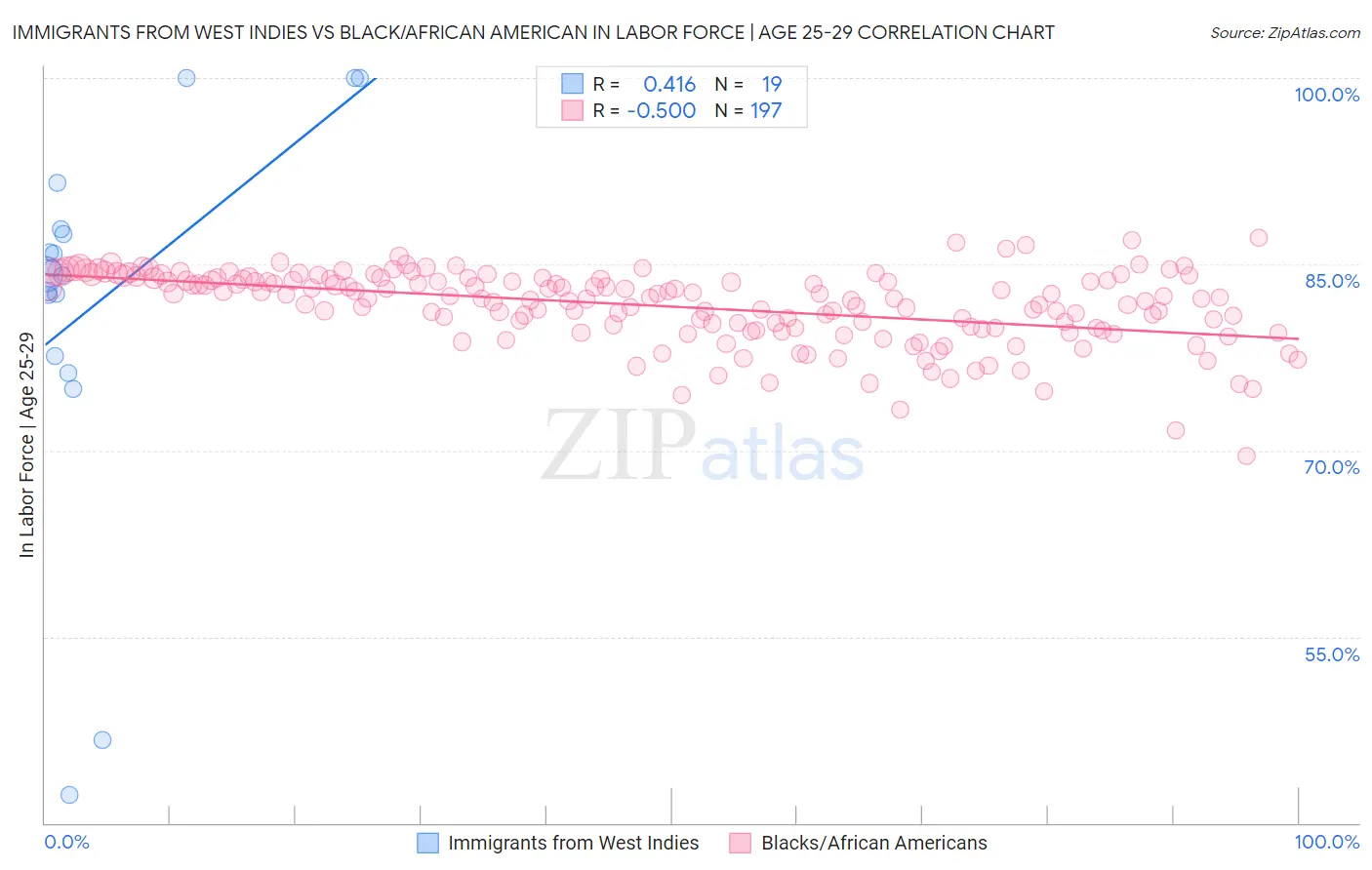 Immigrants from West Indies vs Black/African American In Labor Force | Age 25-29