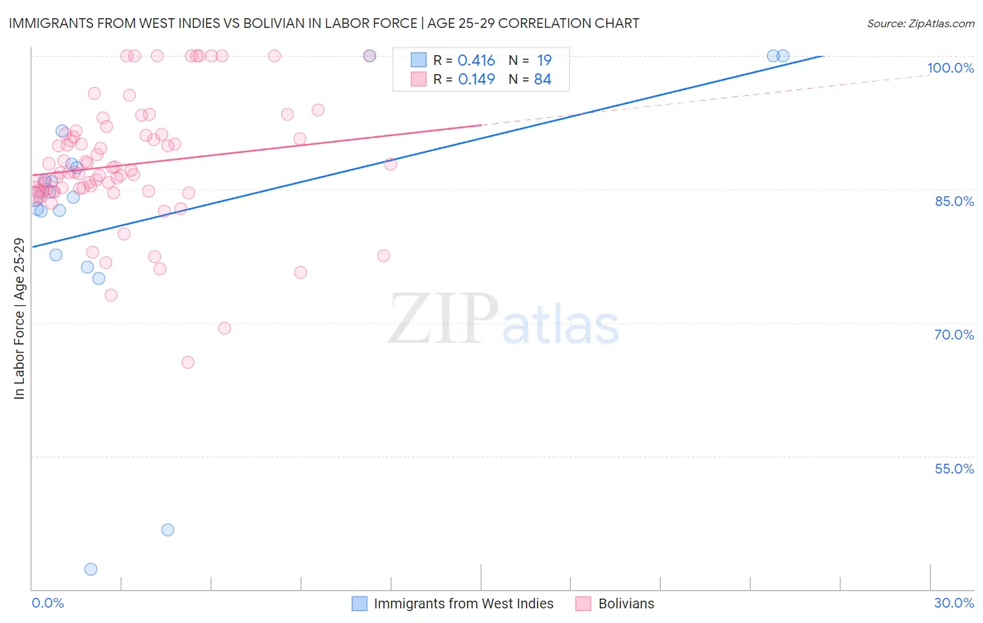 Immigrants from West Indies vs Bolivian In Labor Force | Age 25-29