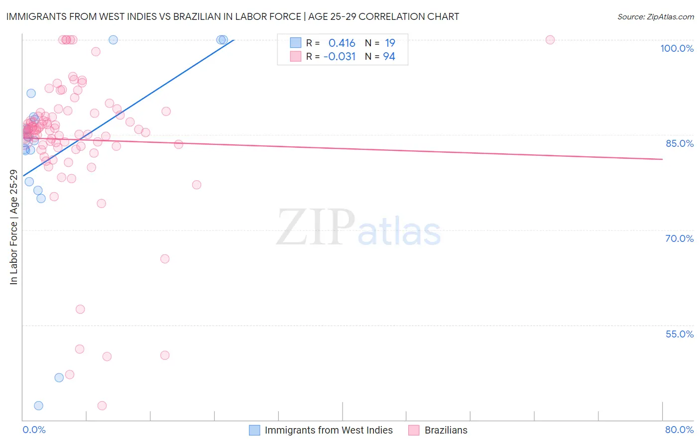 Immigrants from West Indies vs Brazilian In Labor Force | Age 25-29