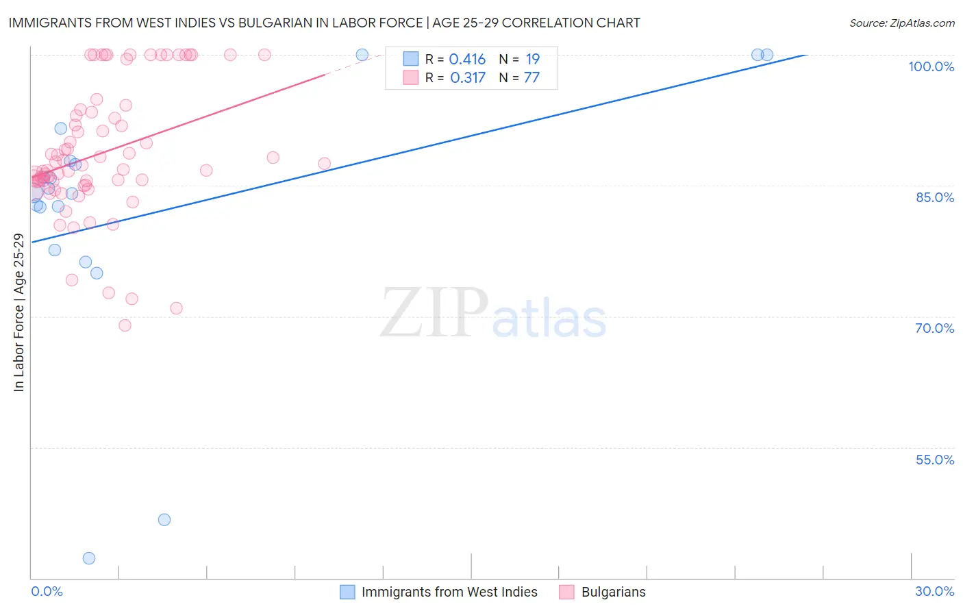 Immigrants from West Indies vs Bulgarian In Labor Force | Age 25-29