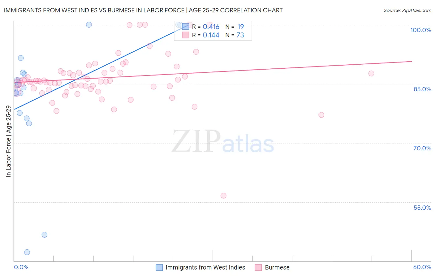 Immigrants from West Indies vs Burmese In Labor Force | Age 25-29