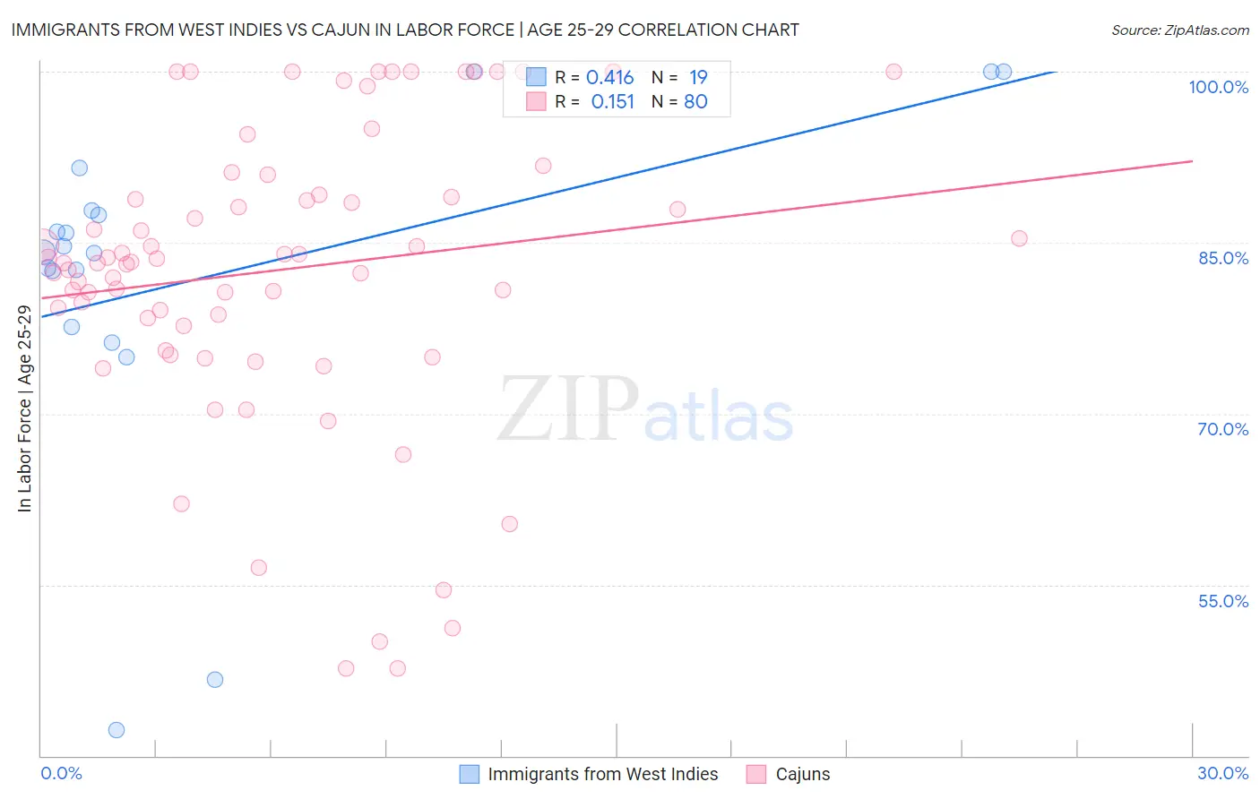 Immigrants from West Indies vs Cajun In Labor Force | Age 25-29