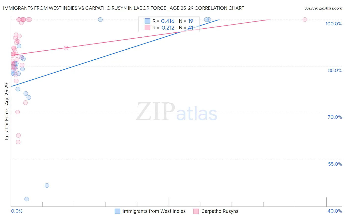 Immigrants from West Indies vs Carpatho Rusyn In Labor Force | Age 25-29