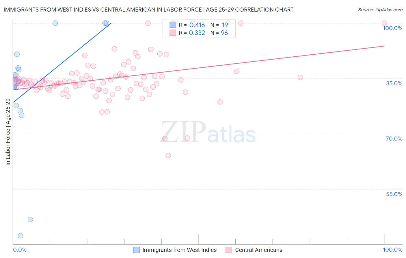 Immigrants from West Indies vs Central American In Labor Force | Age 25-29