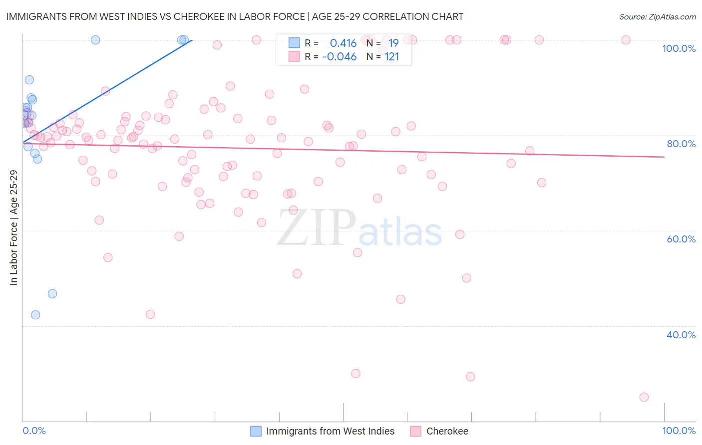 Immigrants from West Indies vs Cherokee In Labor Force | Age 25-29