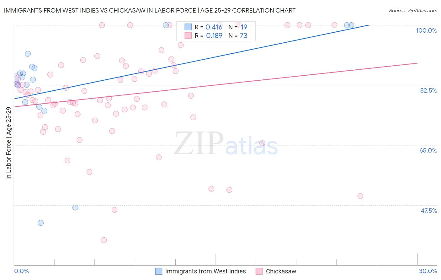 Immigrants from West Indies vs Chickasaw In Labor Force | Age 25-29