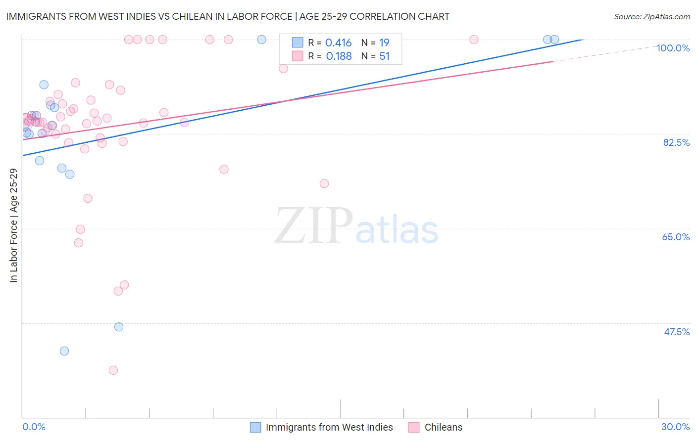 Immigrants from West Indies vs Chilean In Labor Force | Age 25-29