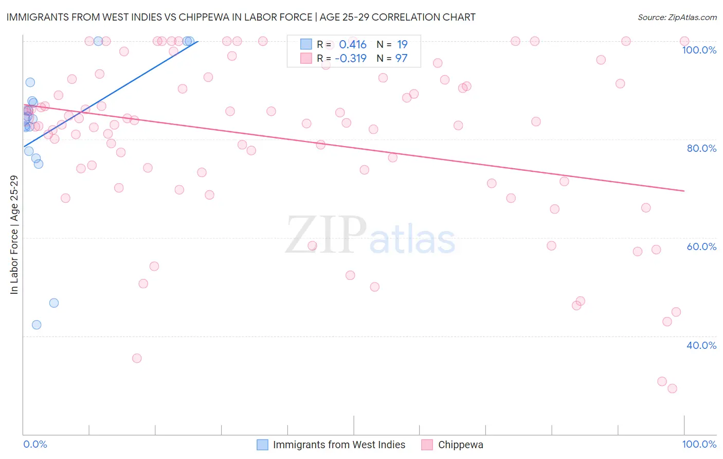 Immigrants from West Indies vs Chippewa In Labor Force | Age 25-29