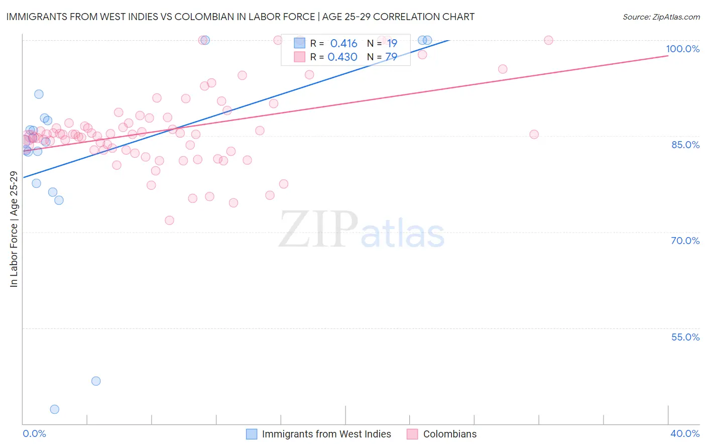 Immigrants from West Indies vs Colombian In Labor Force | Age 25-29