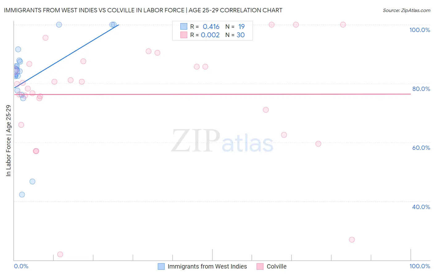 Immigrants from West Indies vs Colville In Labor Force | Age 25-29