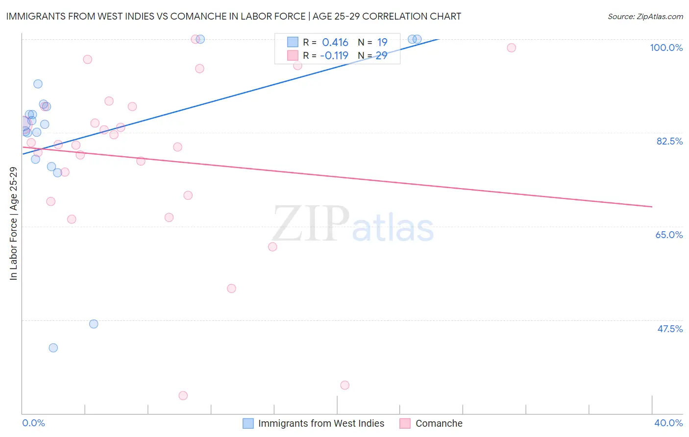 Immigrants from West Indies vs Comanche In Labor Force | Age 25-29