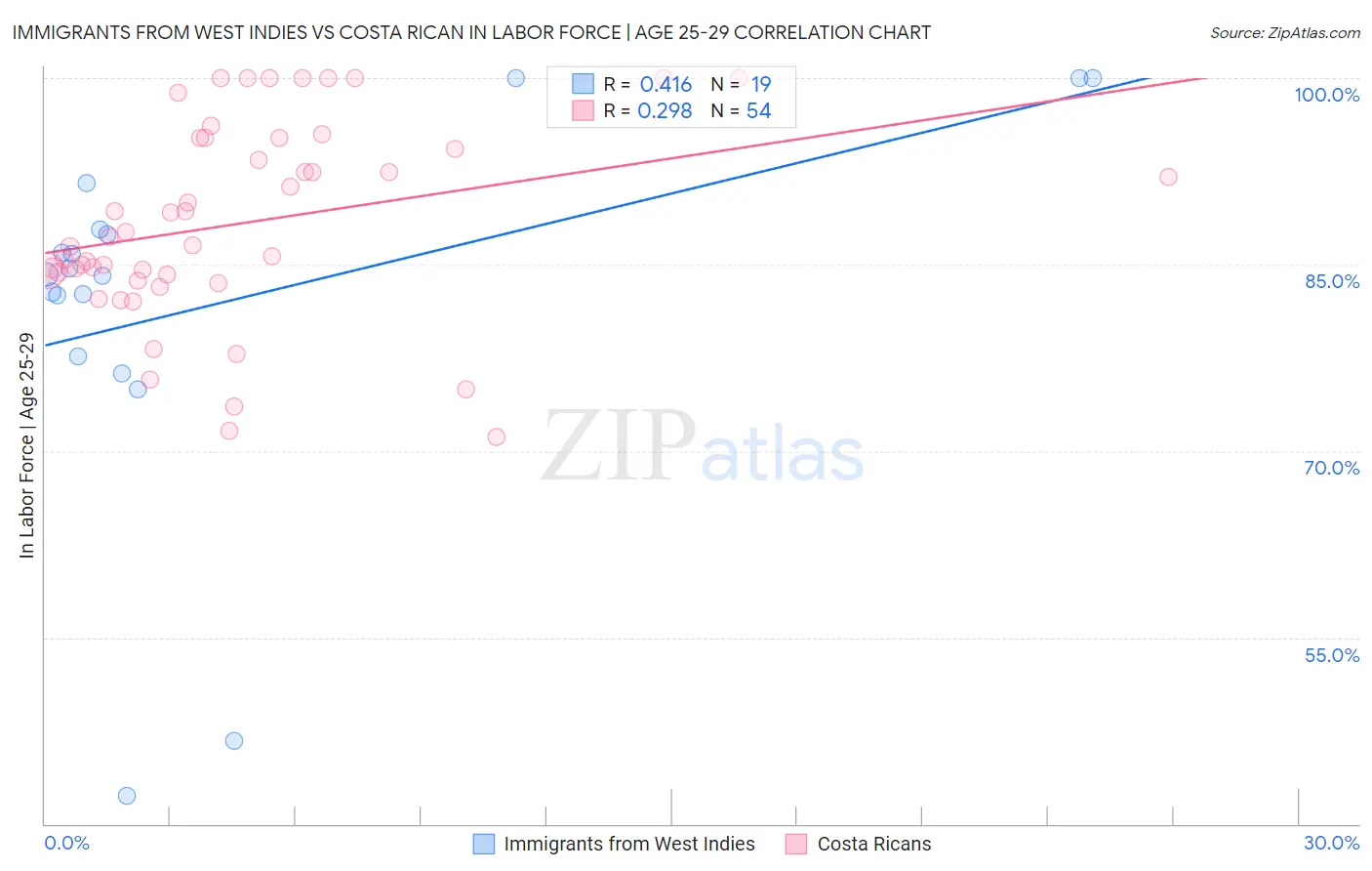 Immigrants from West Indies vs Costa Rican In Labor Force | Age 25-29