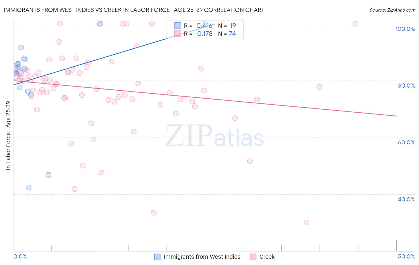 Immigrants from West Indies vs Creek In Labor Force | Age 25-29