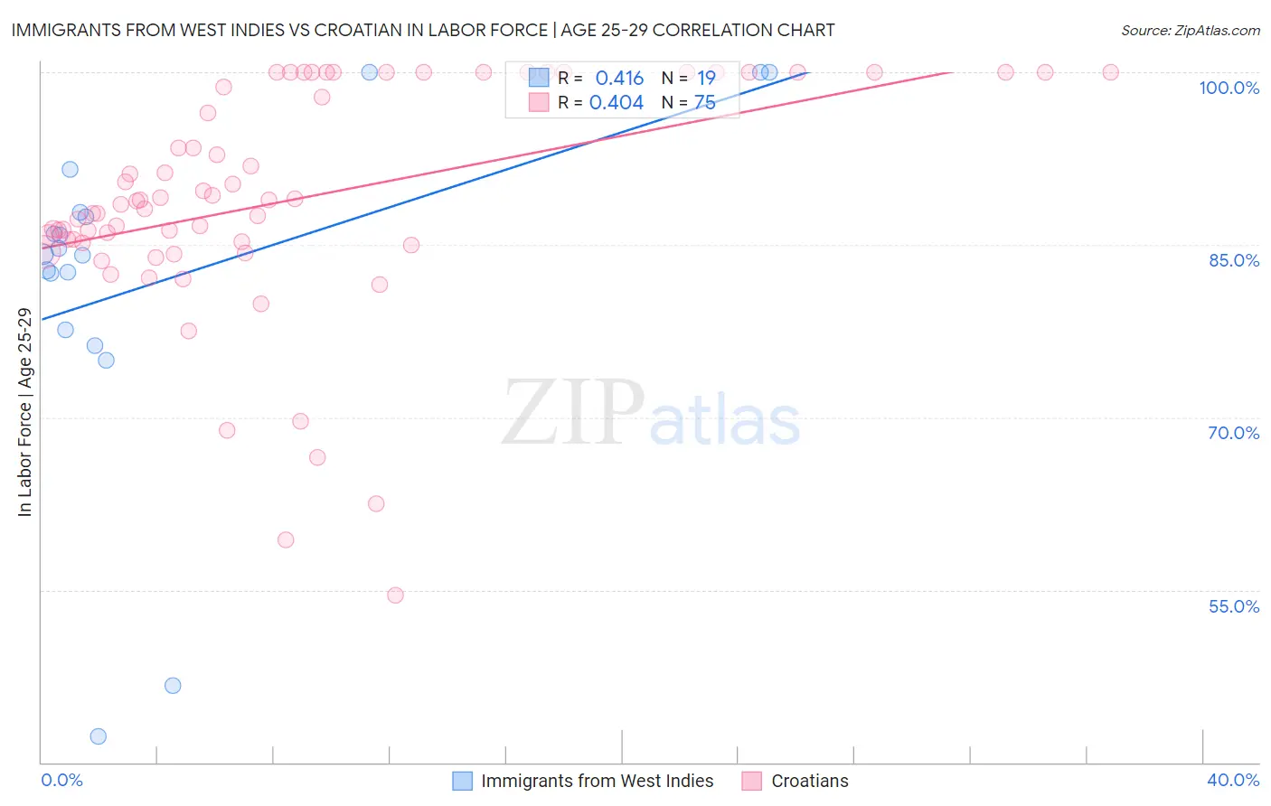 Immigrants from West Indies vs Croatian In Labor Force | Age 25-29