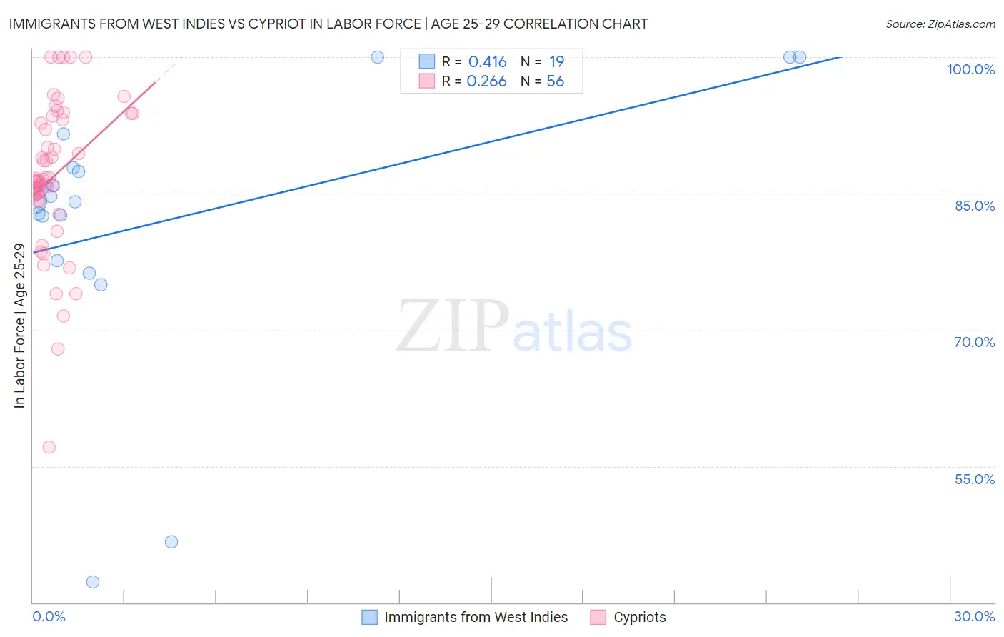 Immigrants from West Indies vs Cypriot In Labor Force | Age 25-29