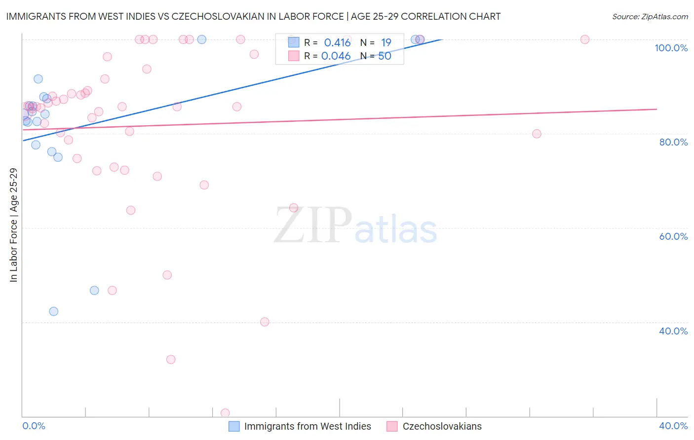 Immigrants from West Indies vs Czechoslovakian In Labor Force | Age 25-29