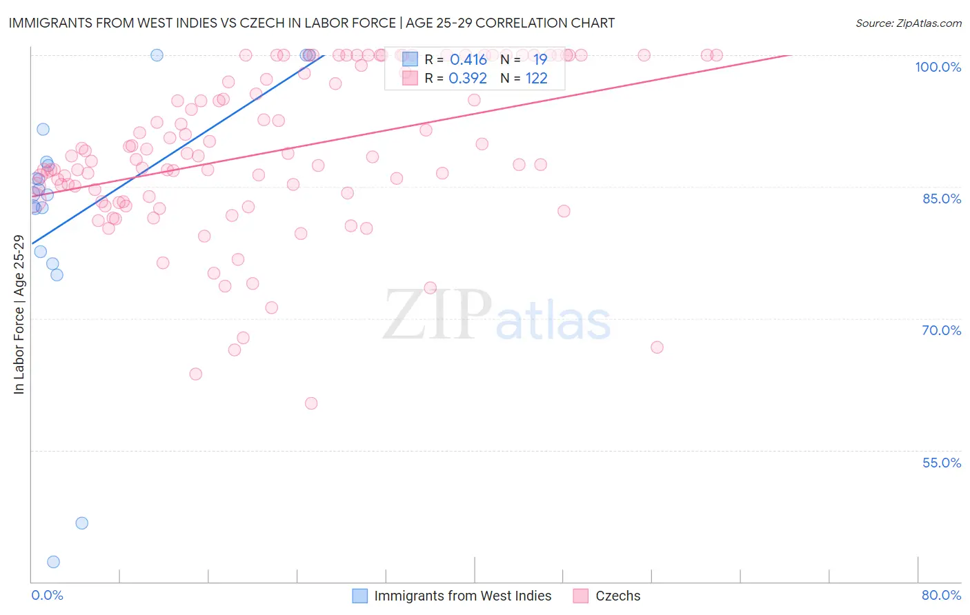 Immigrants from West Indies vs Czech In Labor Force | Age 25-29