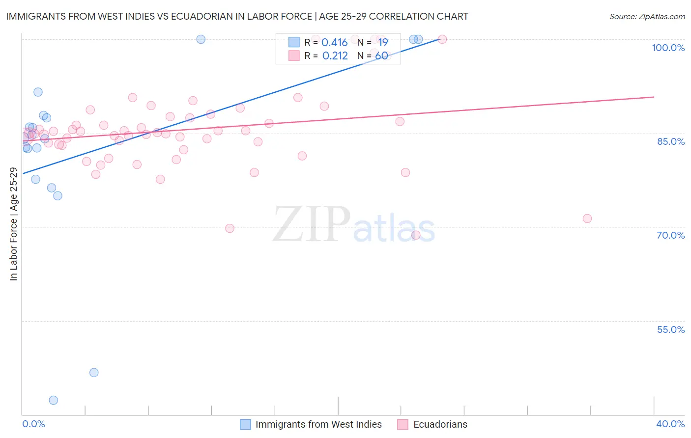 Immigrants from West Indies vs Ecuadorian In Labor Force | Age 25-29