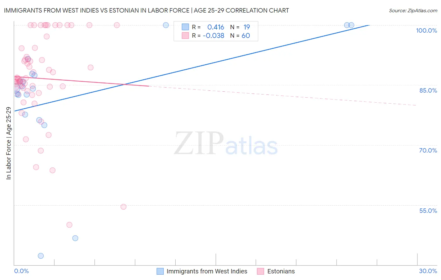 Immigrants from West Indies vs Estonian In Labor Force | Age 25-29