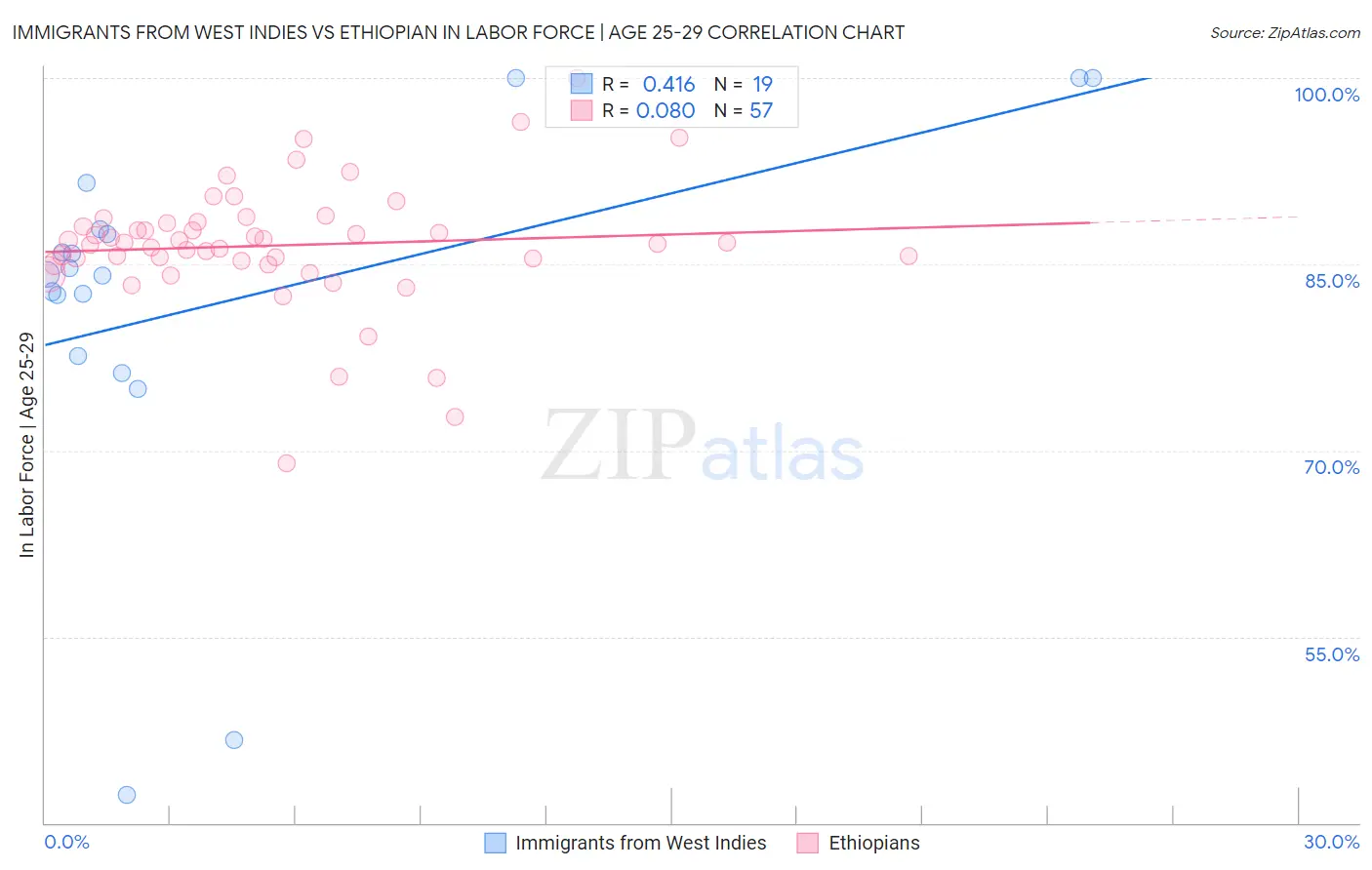 Immigrants from West Indies vs Ethiopian In Labor Force | Age 25-29
